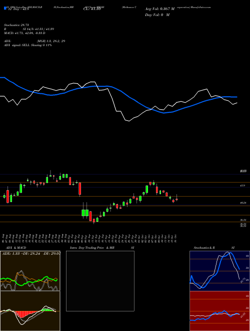 Chart Methanex Corporation (MEOH)  Technical (Analysis) Reports Methanex Corporation [