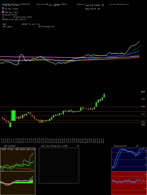 Methanex Corporation MEOH Support Resistance charts Methanex Corporation MEOH USA