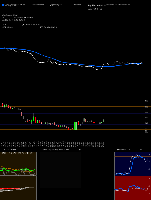 Chart Mercer International (MERC)  Technical (Analysis) Reports Mercer International [