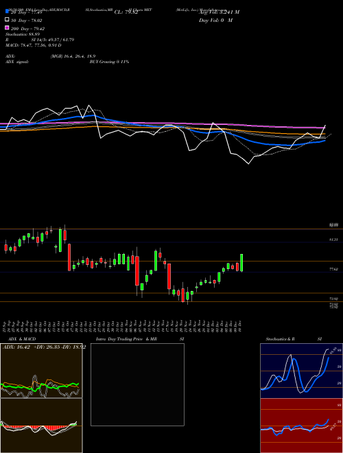 MetLife, Inc. MET Support Resistance charts MetLife, Inc. MET USA