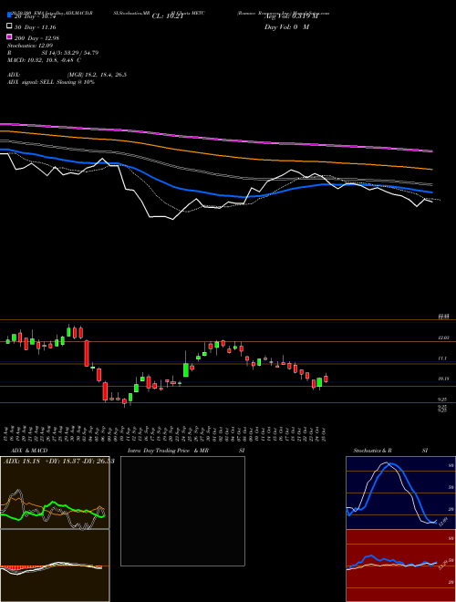 Ramaco Resources, Inc. METC Support Resistance charts Ramaco Resources, Inc. METC USA