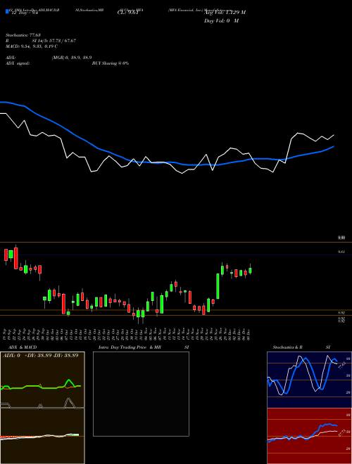 Chart Mfa Financial (MFA)  Technical (Analysis) Reports Mfa Financial [