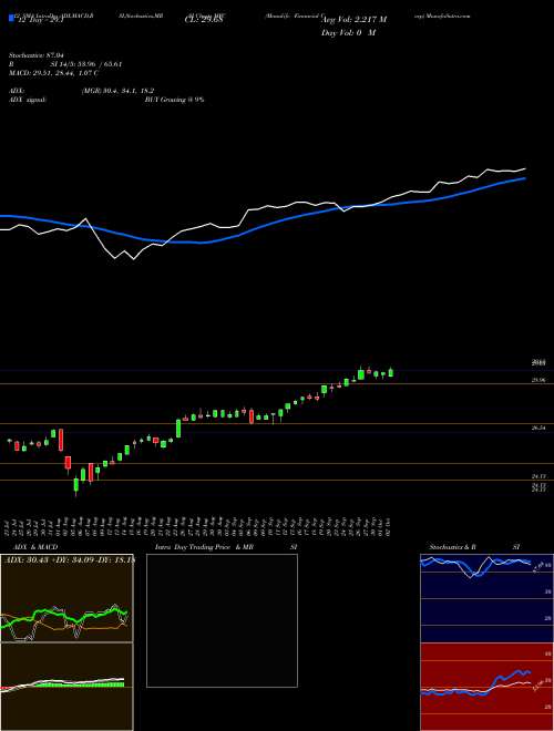 Chart Manulife Financial (MFC)  Technical (Analysis) Reports Manulife Financial [
