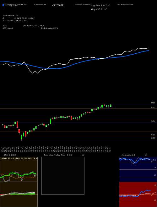 Chart Manulife Financial (MFC)  Technical (Analysis) Reports Manulife Financial [