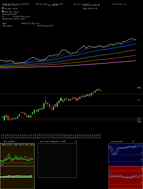 Manulife Financial Corp MFC Support Resistance charts Manulife Financial Corp MFC USA