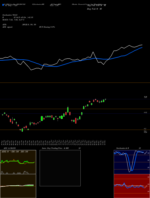 Chart Mizuho Financial (MFG)  Technical (Analysis) Reports Mizuho Financial [