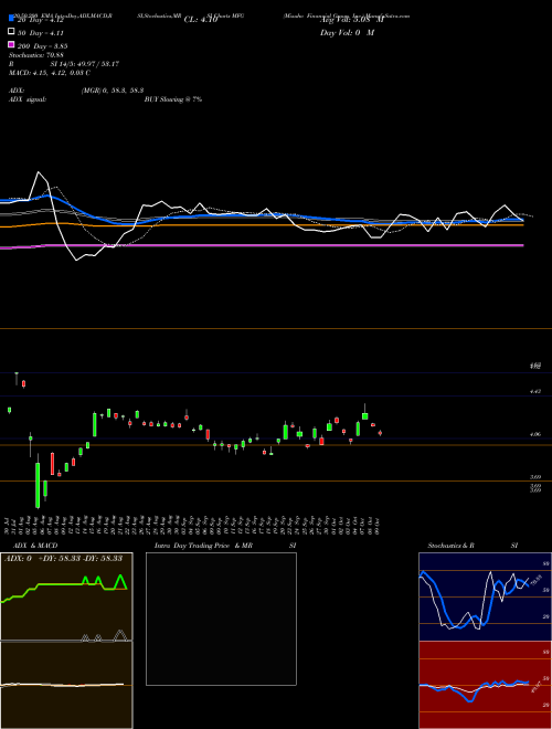 Mizuho Financial Group, Inc. MFG Support Resistance charts Mizuho Financial Group, Inc. MFG USA