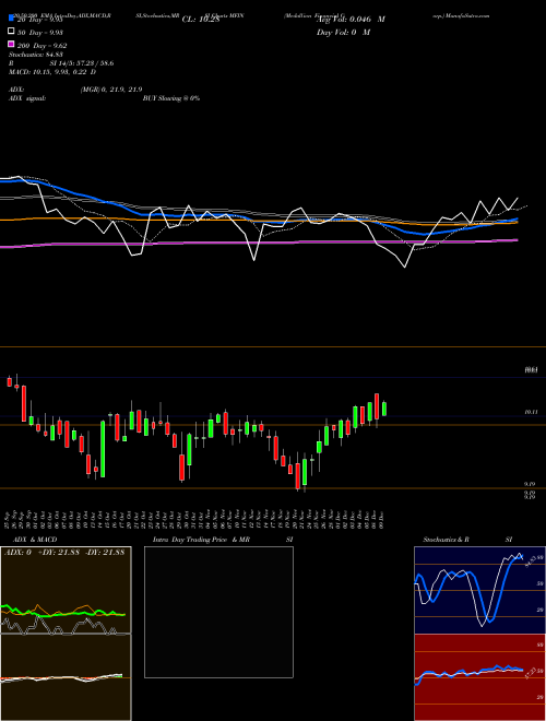 Medallion Financial Corp. MFIN Support Resistance charts Medallion Financial Corp. MFIN USA