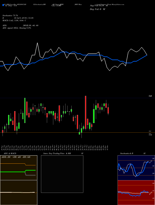 Chart Mfs Municipal (MFM)  Technical (Analysis) Reports Mfs Municipal [