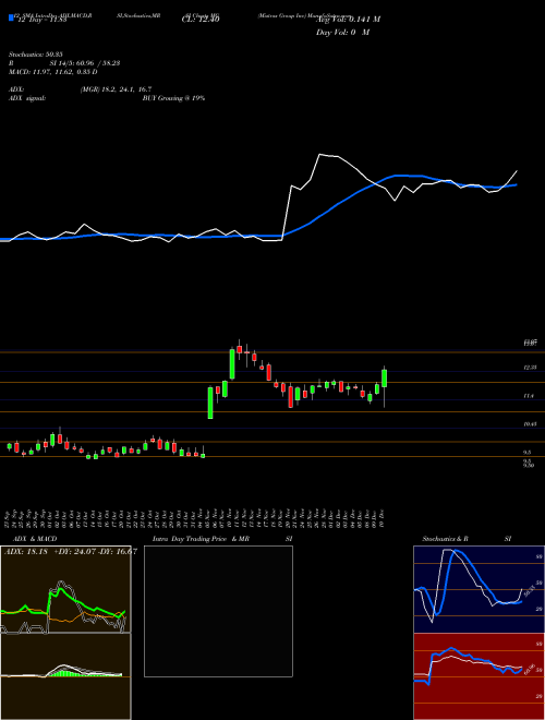 Chart Mistras Group (MG)  Technical (Analysis) Reports Mistras Group [