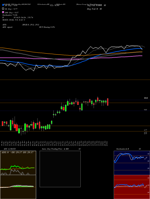 Mistras Group Inc MG Support Resistance charts Mistras Group Inc MG USA