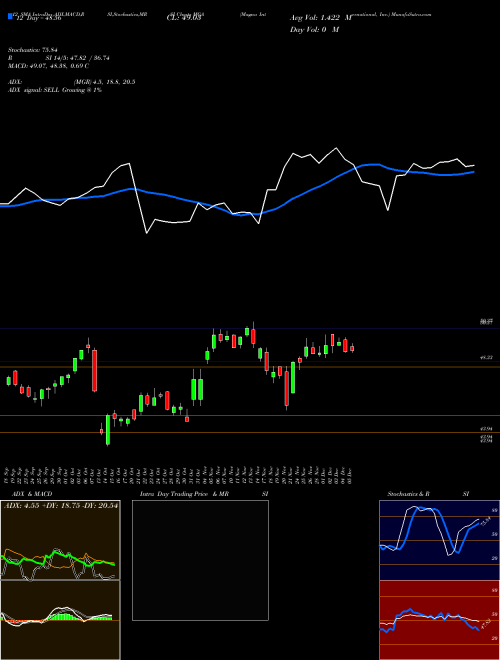 Chart Magna International (MGA)  Technical (Analysis) Reports Magna International [
