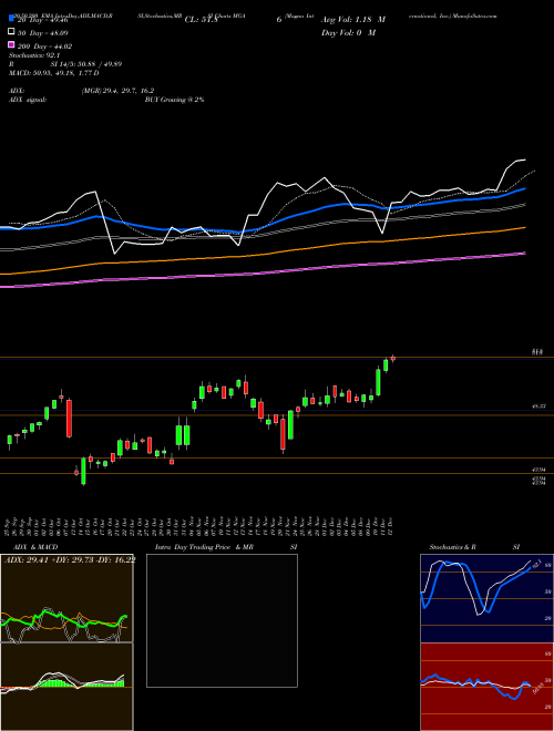Magna International, Inc. MGA Support Resistance charts Magna International, Inc. MGA USA