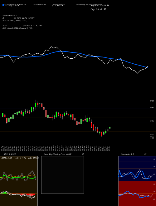 Chart Mge Energy (MGEE)  Technical (Analysis) Reports Mge Energy [
