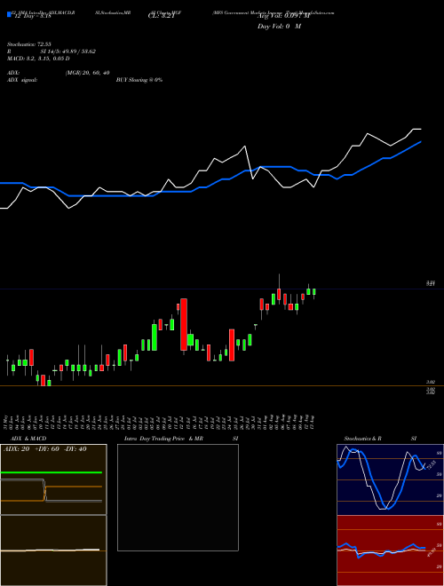 Chart Mfs Government (MGF)  Technical (Analysis) Reports Mfs Government [