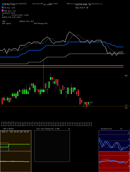 MFS Government Markets Income Trust MGF Support Resistance charts MFS Government Markets Income Trust MGF USA