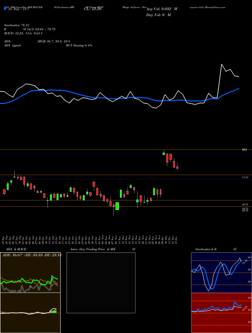 Chart Magic Software (MGIC)  Technical (Analysis) Reports Magic Software [