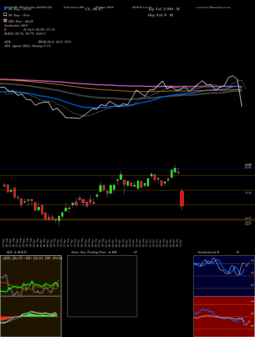 MGM Resorts International MGM Support Resistance charts MGM Resorts International MGM USA