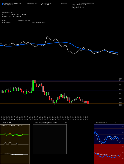 Chart Macrogenics Inc (MGNX)  Technical (Analysis) Reports Macrogenics Inc [