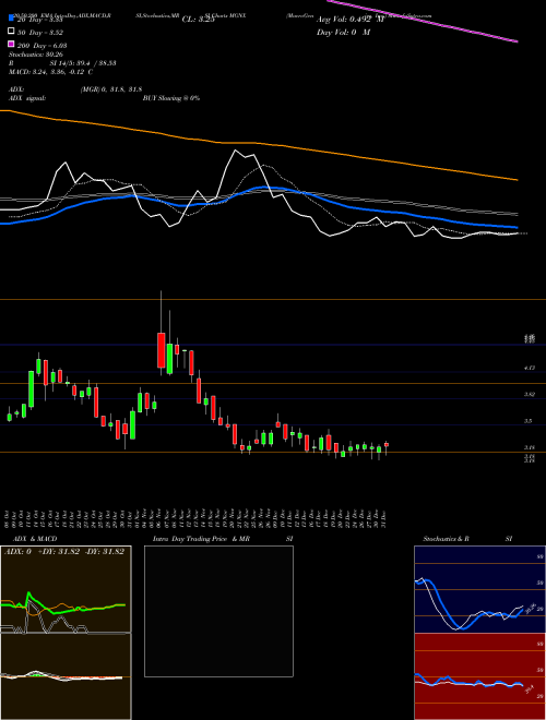 MacroGenics, Inc. MGNX Support Resistance charts MacroGenics, Inc. MGNX USA