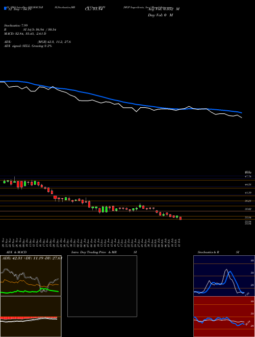 Chart Mgp Ingredients (MGPI)  Technical (Analysis) Reports Mgp Ingredients [