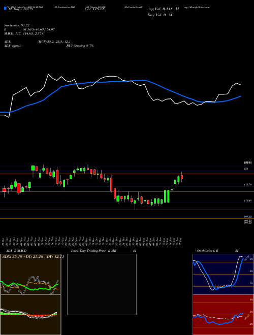 Chart Mcgrath Rentcorp (MGRC)  Technical (Analysis) Reports Mcgrath Rentcorp [