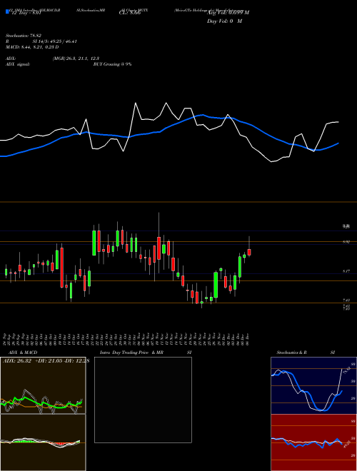Chart Meiragtx Holdings (MGTX)  Technical (Analysis) Reports Meiragtx Holdings [