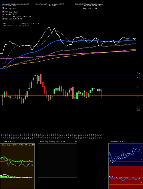 MeiraGTx Holdings Plc MGTX Support Resistance charts MeiraGTx Holdings Plc MGTX USA