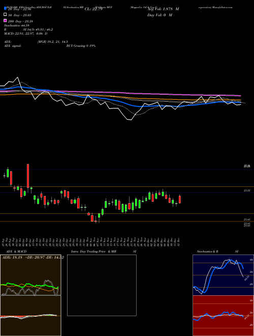 Magnolia Oil & Gas Corporation MGY Support Resistance charts Magnolia Oil & Gas Corporation MGY USA