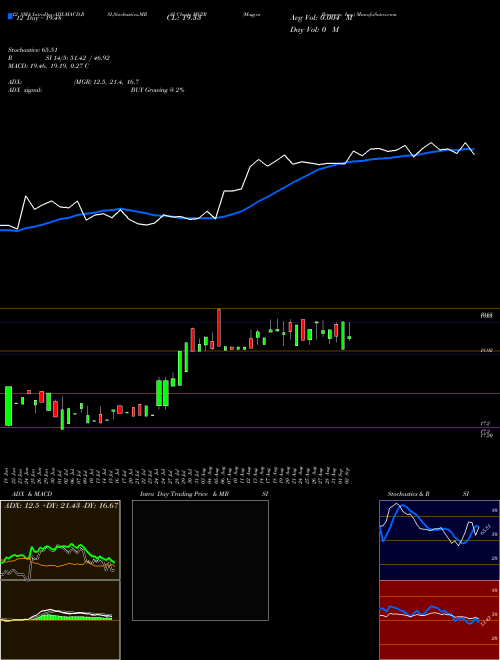 Chart Magyar Bancorp (MGYR)  Technical (Analysis) Reports Magyar Bancorp [