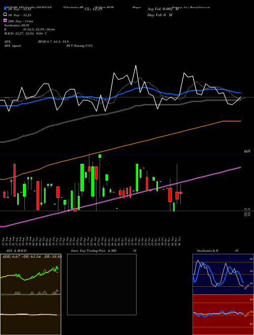 Magyar Bancorp, Inc. MGYR Support Resistance charts Magyar Bancorp, Inc. MGYR USA