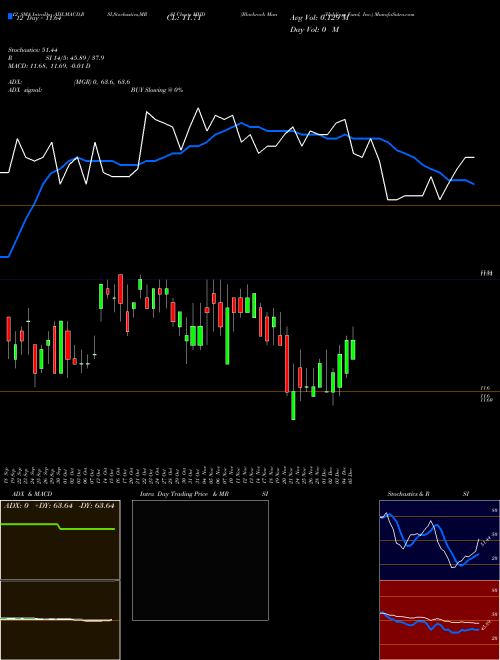 Chart Blackrock Muniholdings (MHD)  Technical (Analysis) Reports Blackrock Muniholdings [