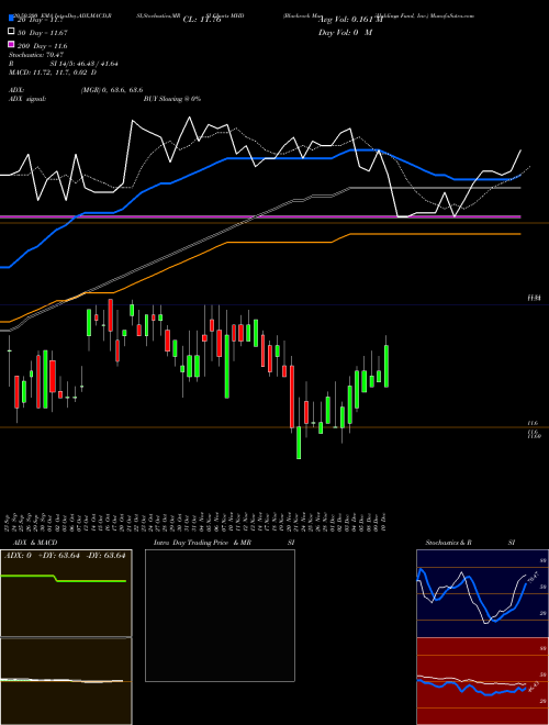 Blackrock MuniHoldings Fund, Inc. MHD Support Resistance charts Blackrock MuniHoldings Fund, Inc. MHD USA