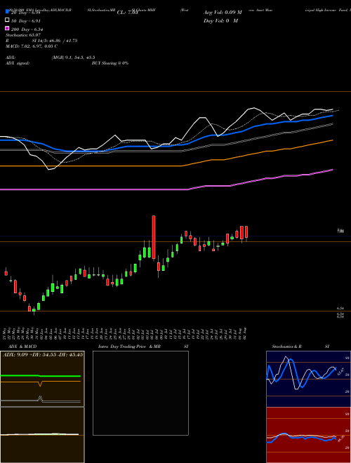 Western Asset Municipal High Income Fund, Inc. MHF Support Resistance charts Western Asset Municipal High Income Fund, Inc. MHF USA