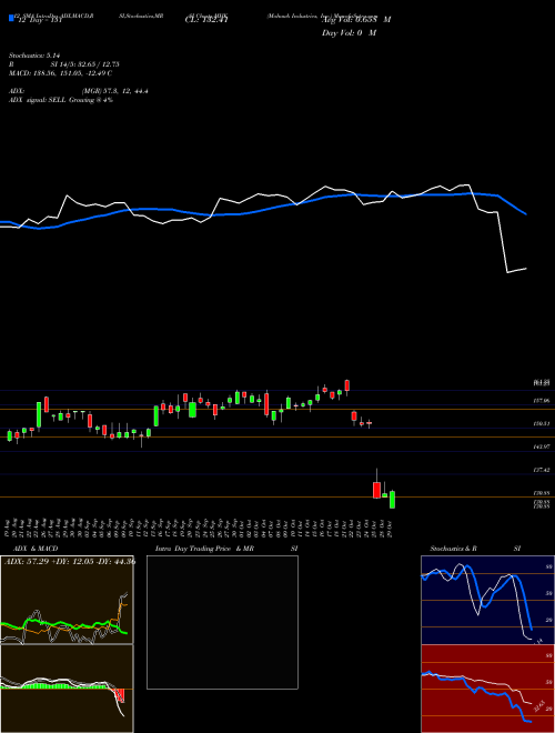 Chart Mohawk Industries (MHK)  Technical (Analysis) Reports Mohawk Industries [