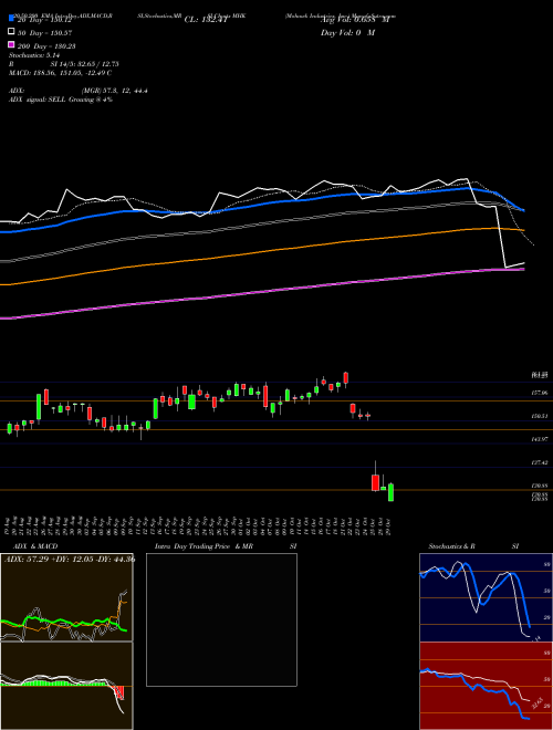 Mohawk Industries, Inc. MHK Support Resistance charts Mohawk Industries, Inc. MHK USA