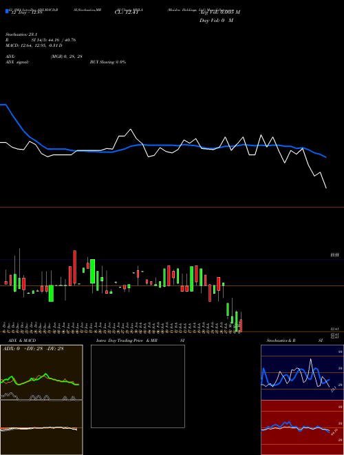 Chart Maiden Holdings (MHLA)  Technical (Analysis) Reports Maiden Holdings [