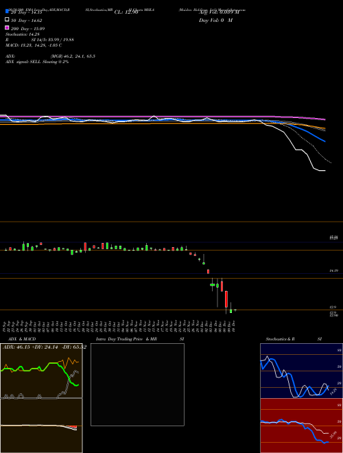 Maiden Holdings, Ltd. MHLA Support Resistance charts Maiden Holdings, Ltd. MHLA USA