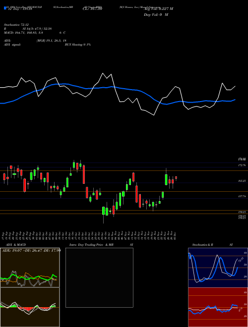 Chart M I (MHO)  Technical (Analysis) Reports M I [