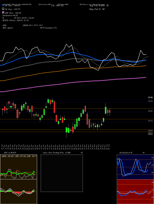 M/I Homes, Inc. MHO Support Resistance charts M/I Homes, Inc. MHO USA