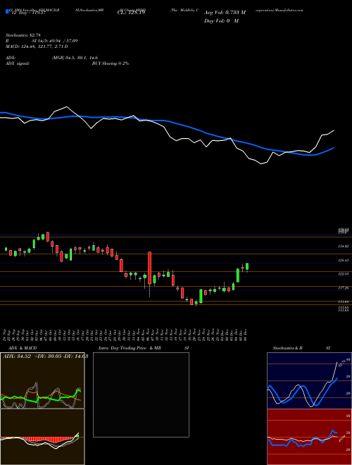 Chart Middleby Corporation (MIDD)  Technical (Analysis) Reports Middleby Corporation [