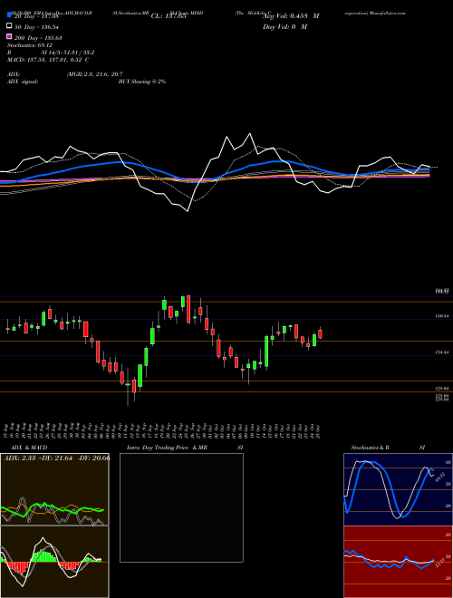 The Middleby Corporation MIDD Support Resistance charts The Middleby Corporation MIDD USA