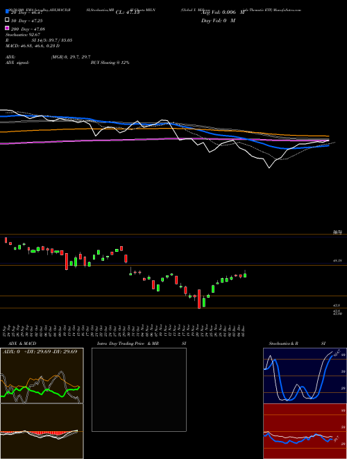 Global X Millennials Thematic ETF MILN Support Resistance charts Global X Millennials Thematic ETF MILN USA