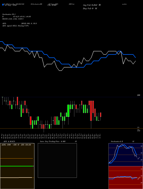 Chart Mfs Intermediate (MIN)  Technical (Analysis) Reports Mfs Intermediate [