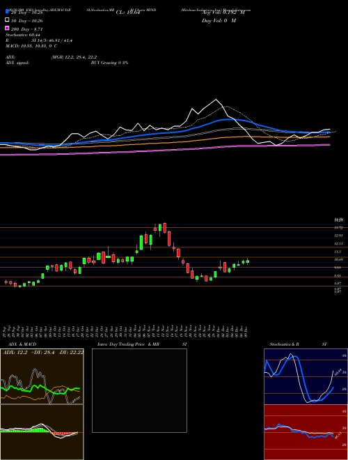 Mitcham Industries, Inc. MIND Support Resistance charts Mitcham Industries, Inc. MIND USA