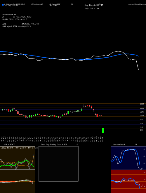 Chart Mitek Systems (MITK)  Technical (Analysis) Reports Mitek Systems [