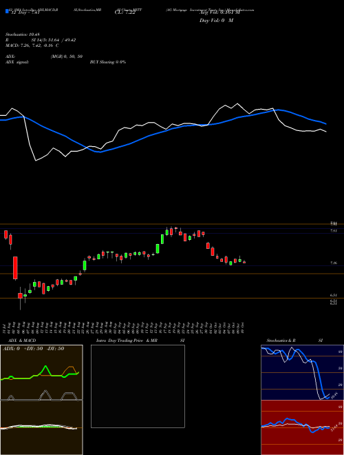 Chart Ag Mortgage (MITT)  Technical (Analysis) Reports Ag Mortgage [