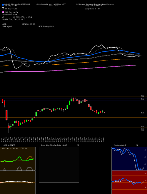 AG Mortgage Investment Trust, Inc. MITT Support Resistance charts AG Mortgage Investment Trust, Inc. MITT USA