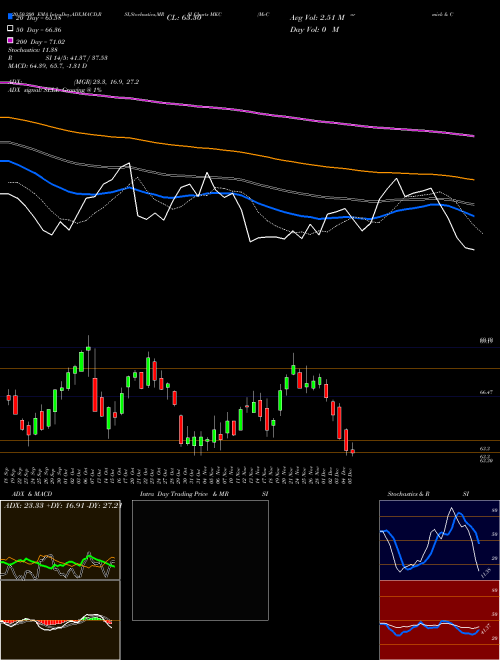 McCormick & Company, Incorporated MKC Support Resistance charts McCormick & Company, Incorporated MKC USA