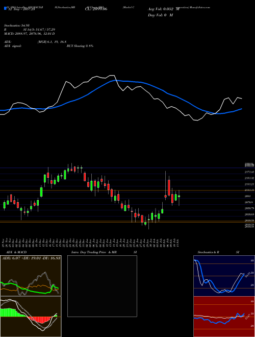 Chart Markel Corporation (MKL)  Technical (Analysis) Reports Markel Corporation [